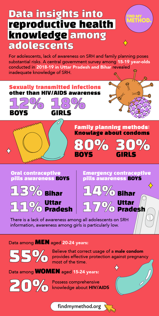 Data Insights into Reproductive Health Knowledge Among Adolescents